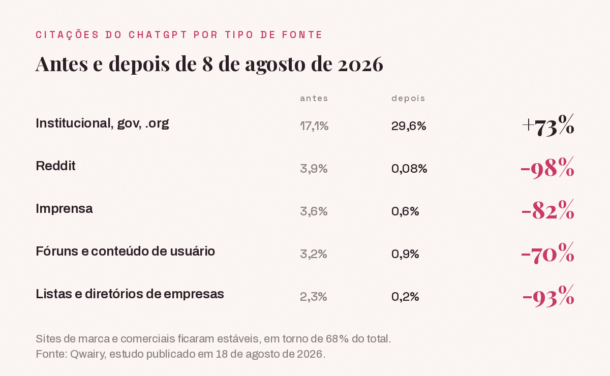 Tabela com a variação das citações do ChatGPT por tipo de fonte entre o início e a segunda quinzena de agosto de 2026