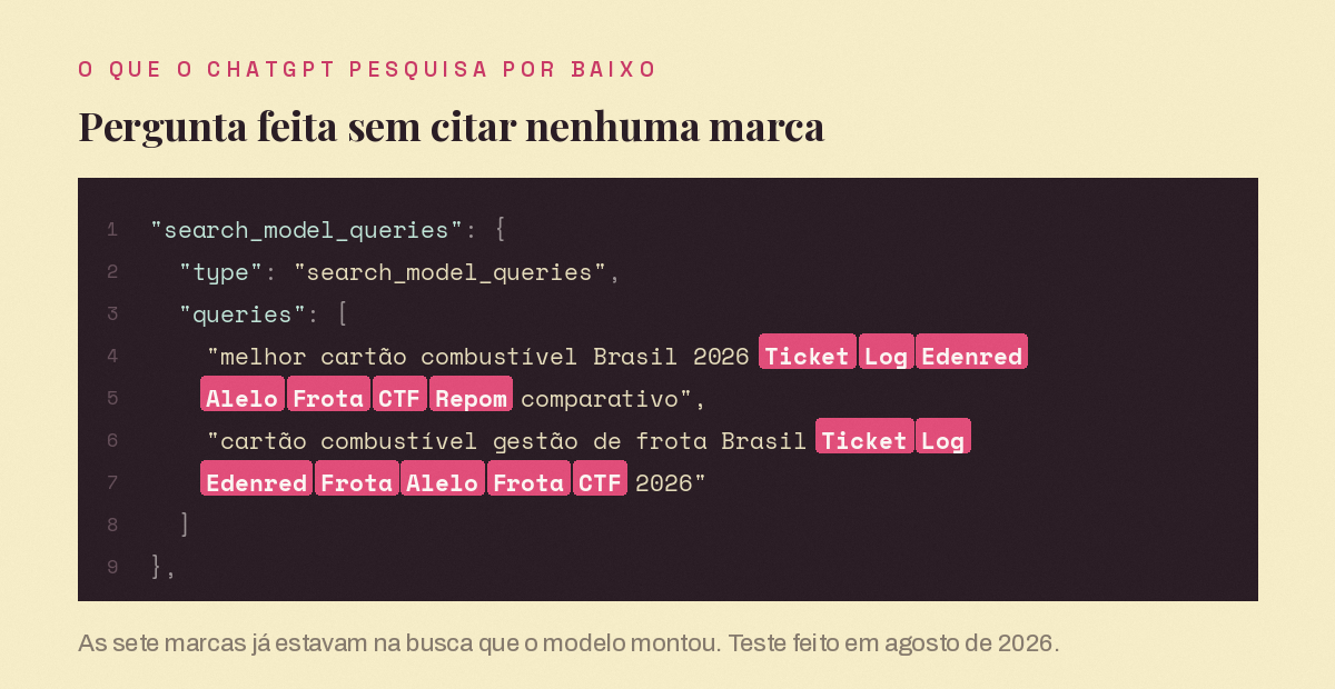 Trecho do payload do ChatGPT mostrando as buscas montadas pelo modelo, com nomes de marcas já inseridos nas consultas