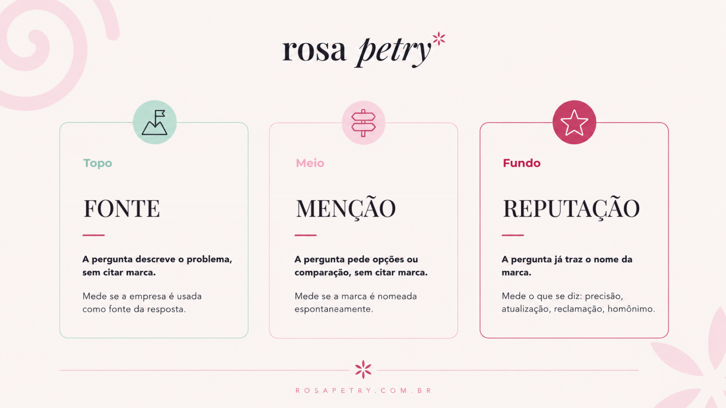 Três tipos de prompt: topo mede se a empresa é usada como fonte, meio mede se a marca é nomeada espontaneamente, fundo mede o que se diz sobre a marca